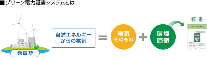 当社はグリーン電力を100%使用し、地球環境の保護に取り組んでいます。