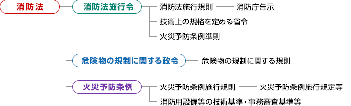 消防法の体系