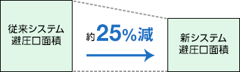 避圧口面積が小さくなります。