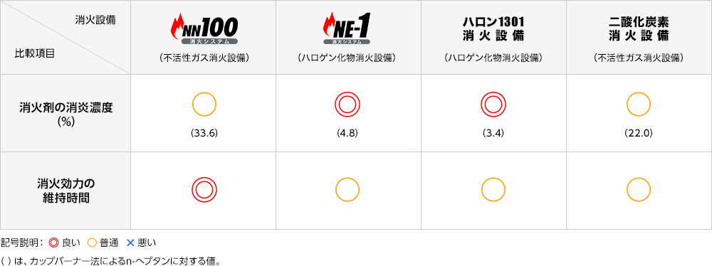 消火性能を見る
