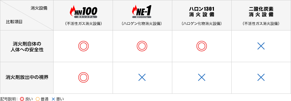 人体への安全性を見る