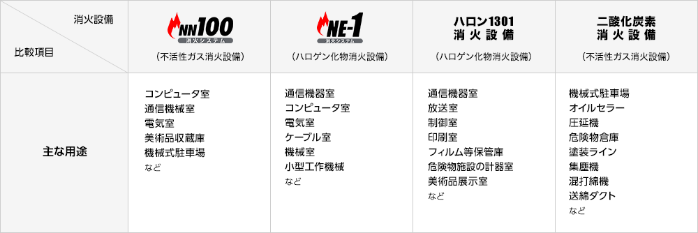 主な用途（防護区画）を見る