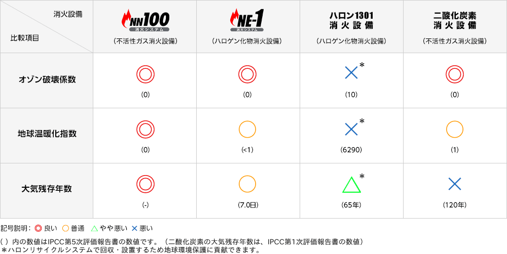 環境性能を見る