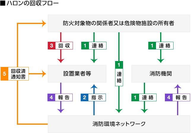 ハロンの回収フロー