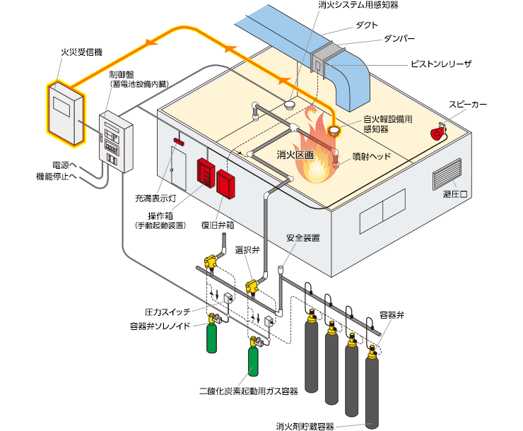 消火 設備 ハロン ハロゲン化物消火設備