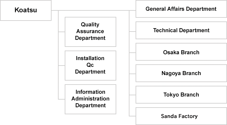 Koatsu Organization