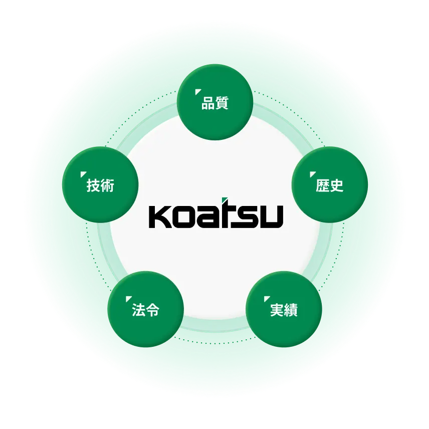 「Koatsu」のロゴが中央に配置された図。ロゴの周りには5つの緑色の円があり、それぞれに「品質」「歴史」「実績」「法令」「技術」という日本語が書かれている。