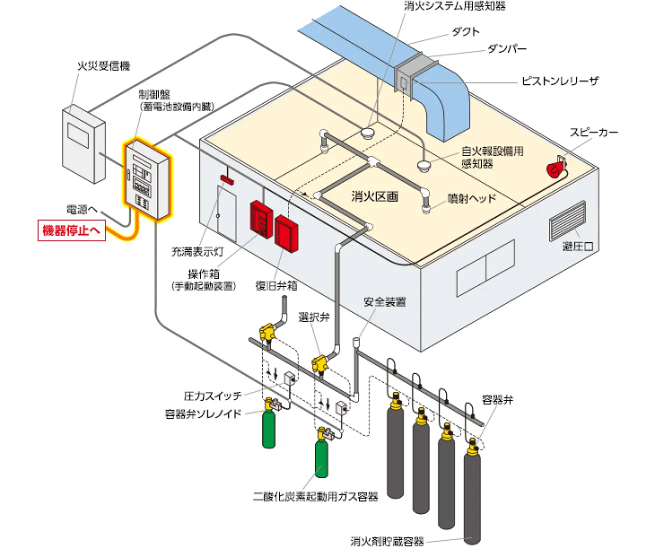 空調機器停止消火設備起動などのシステムイメージ図