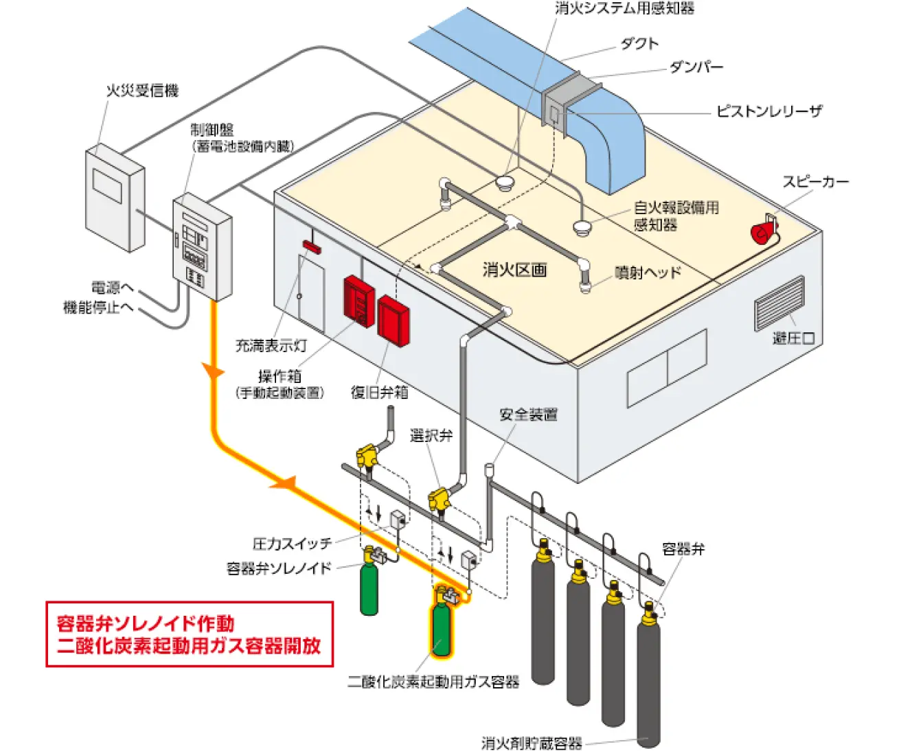 容器弁ソレノイド作動のシステムイメージ図