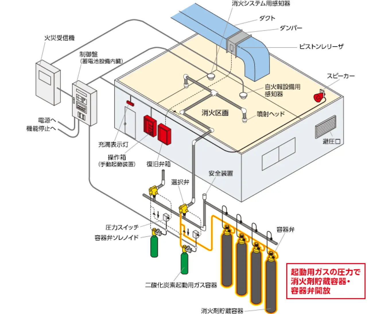貯蔵容器開放のシステムイメージ図