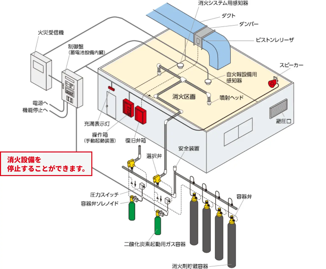 消火設備停止のシステムイメージ図