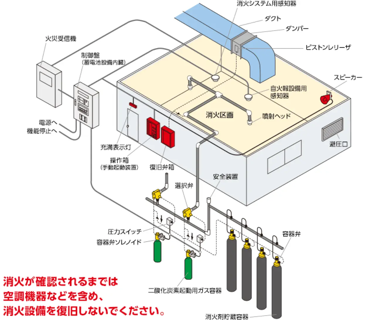 消火のシステムイメージ図