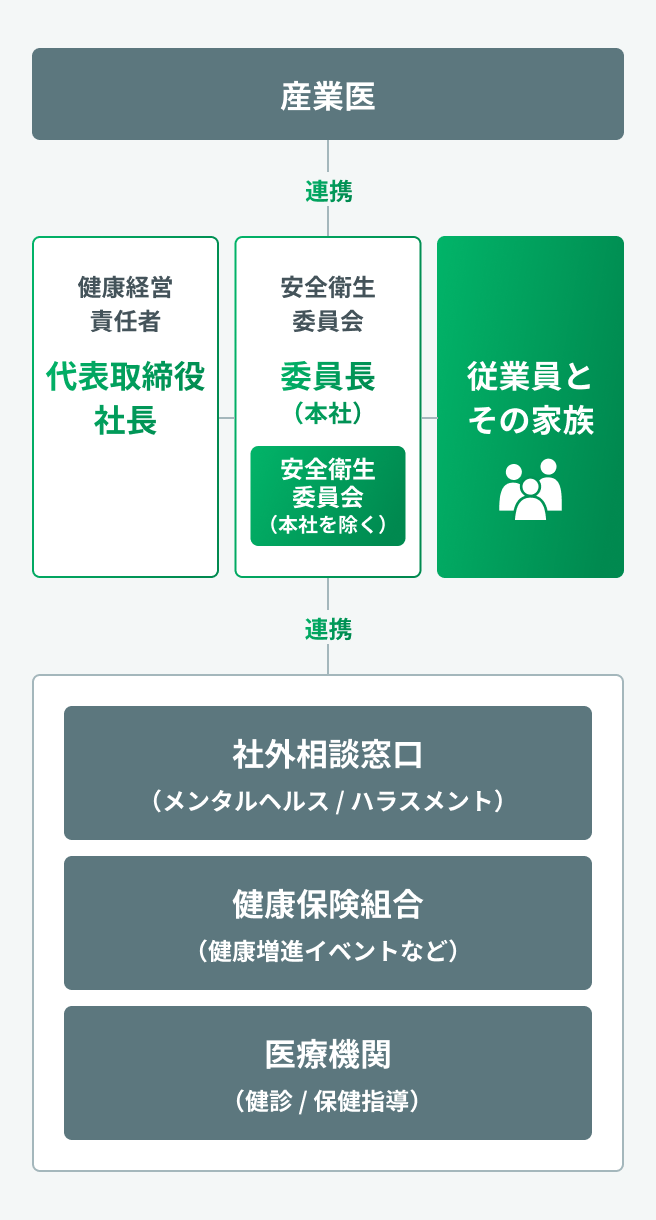 企業の健康経営組織図。代表取締役社長が健康経営責任者として最上位に位置し、その下に安全衛生委員会がある。安全衛生委員会は産業医、社外相談窓口、健康保険組合、医療機関と連携し、従業員とその家族の健康をサポートする体制を示す。