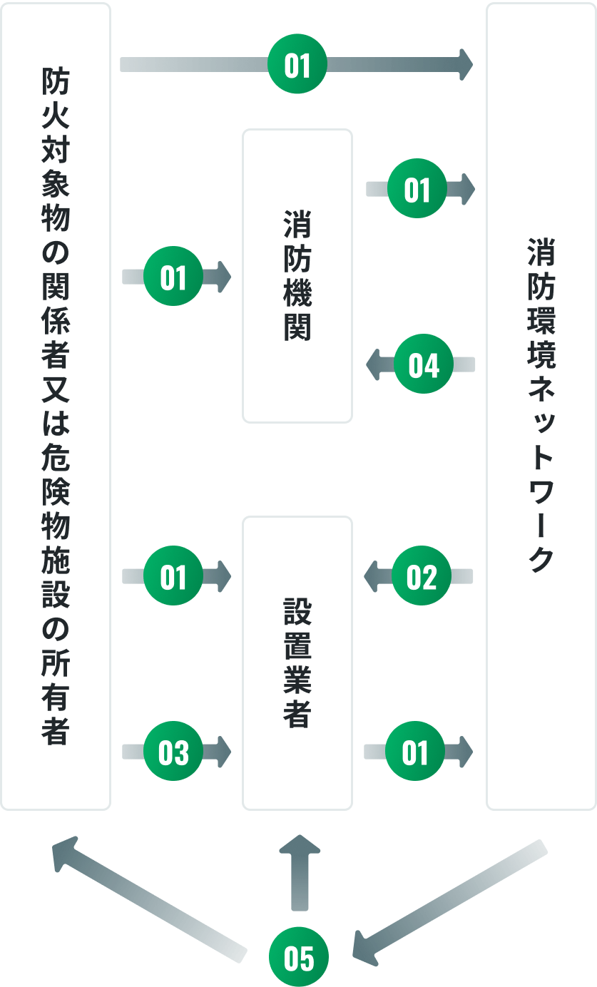ハロン回収の流れを示すフロー図。防火対象物の関係者や危険物施設の所有者から消防機関・設置業者・消防環境ネットワークへ連絡し、指示・回収・報告・通知が順に行われる。