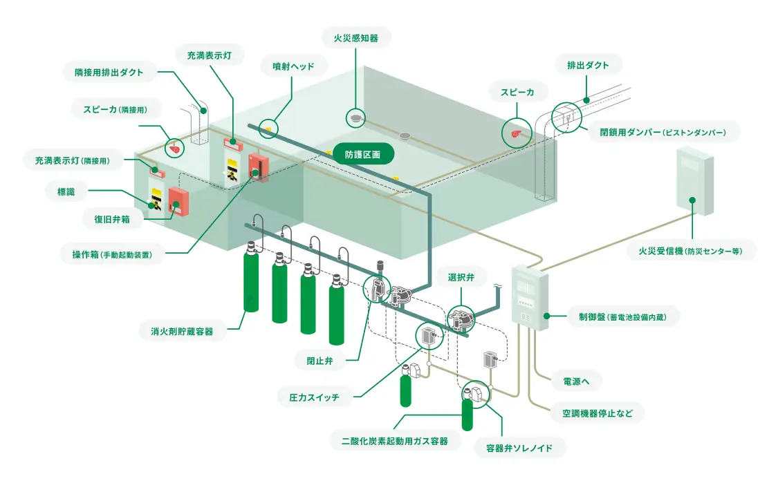 全域放出方式のシステム構成例