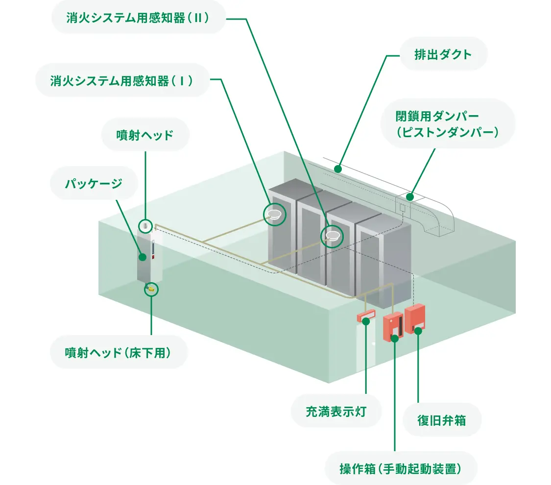ハロン1301パッケージタイプのシステム構成例