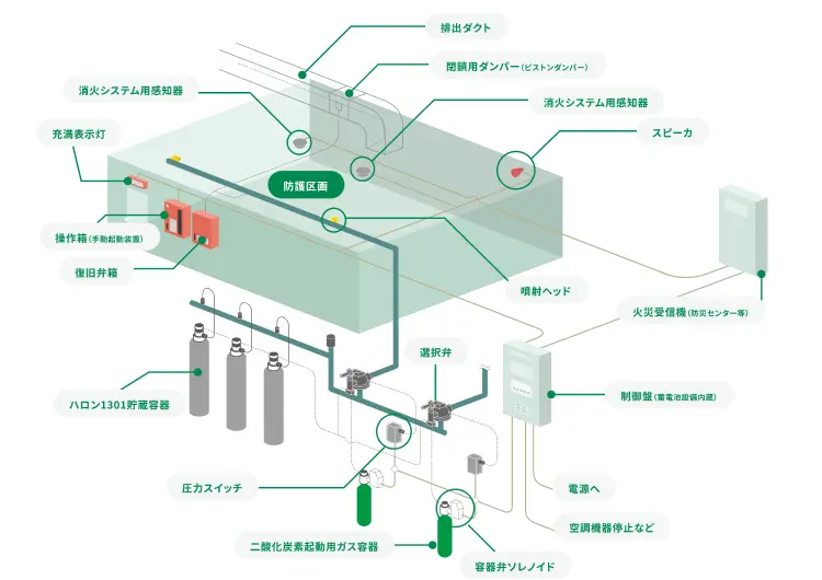 ハロン1301のシステム構成例