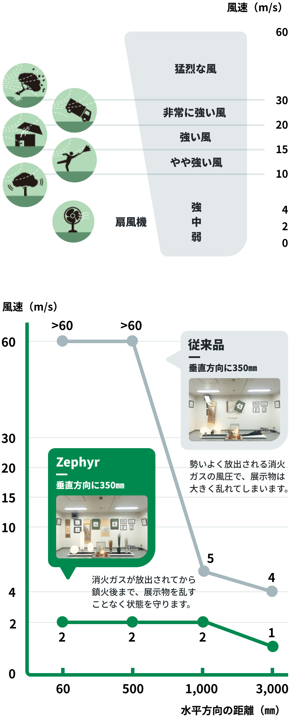 消火剤放出時の風速を比較したグラフとイラスト。左側には「猛烈な風」から「扇風機」までの風速のイラストと日本語が書かれている。右側のグラフは、横軸が「水平方向の距離（mm）」、縦軸が「風速（m/s）」で、従来品と「Zephyr」の性能を比較している。グラフ内には、消火剤放出後の展示室の様子を撮影した写真が2枚掲載されており、従来品では展示物が大きく乱れているのに対し、「Zephyr」では展示物が全く乱れていないことが示されている。